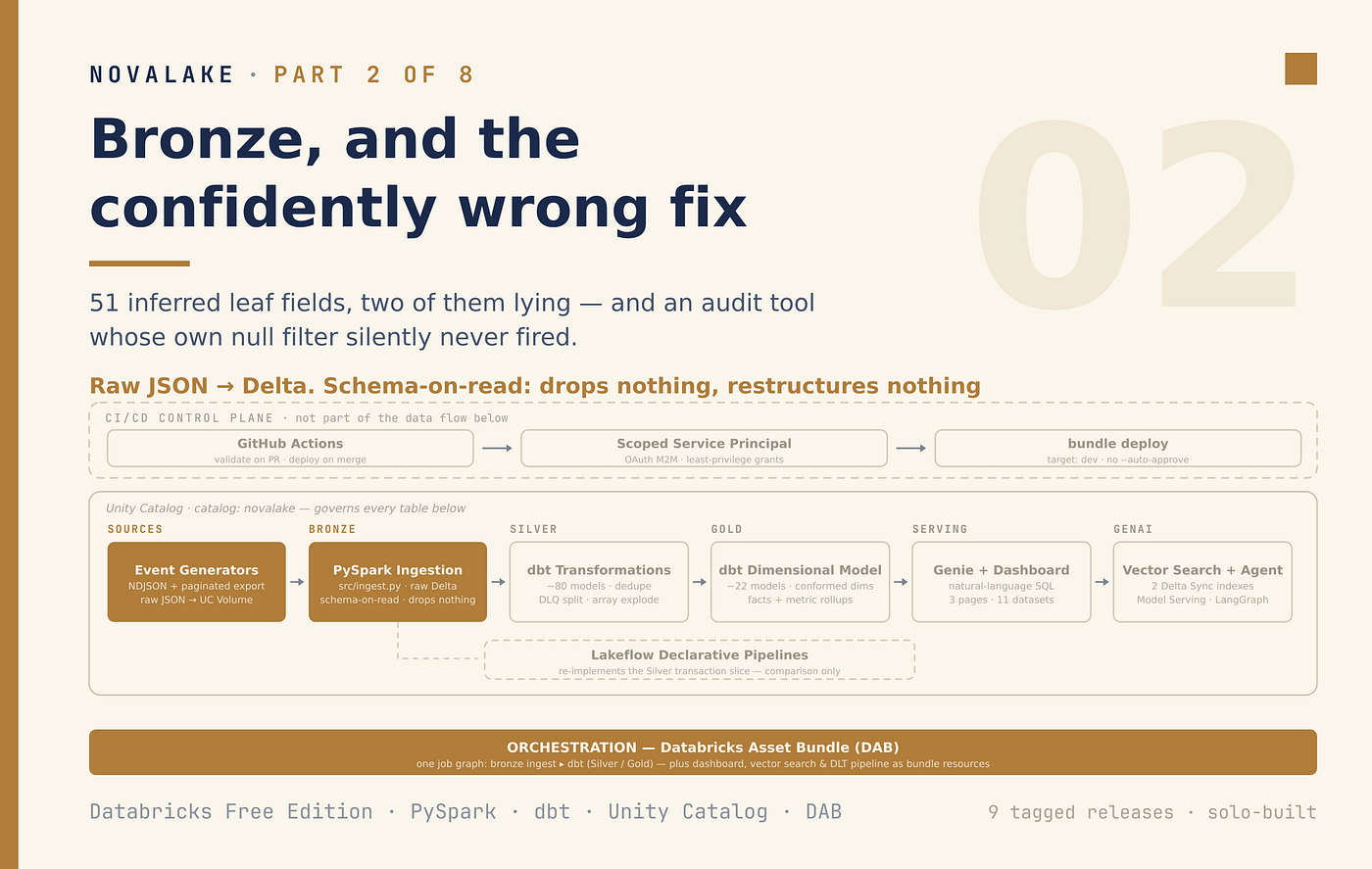 Bronze, and the confidently wrong fix