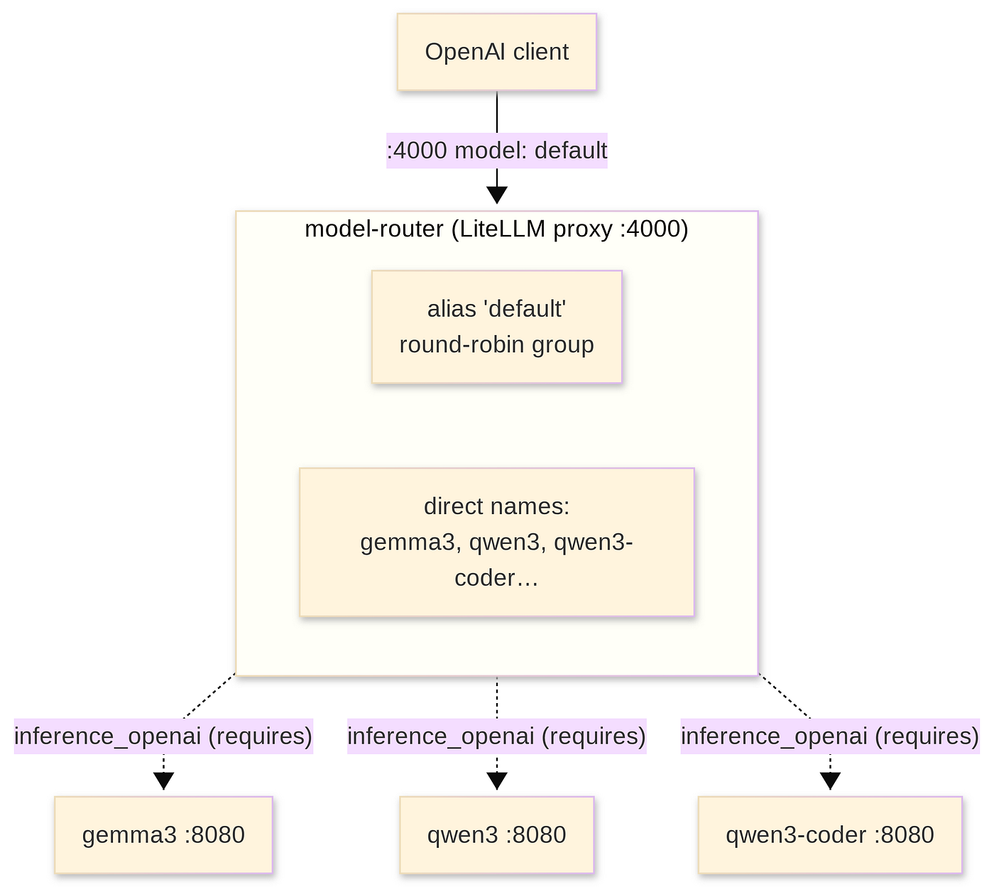 Part 2 — The Router