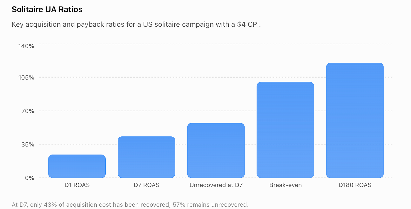 The Real Economics of Solitaire Games: Why the Simplest Genre Has the Hardest Unit Economics