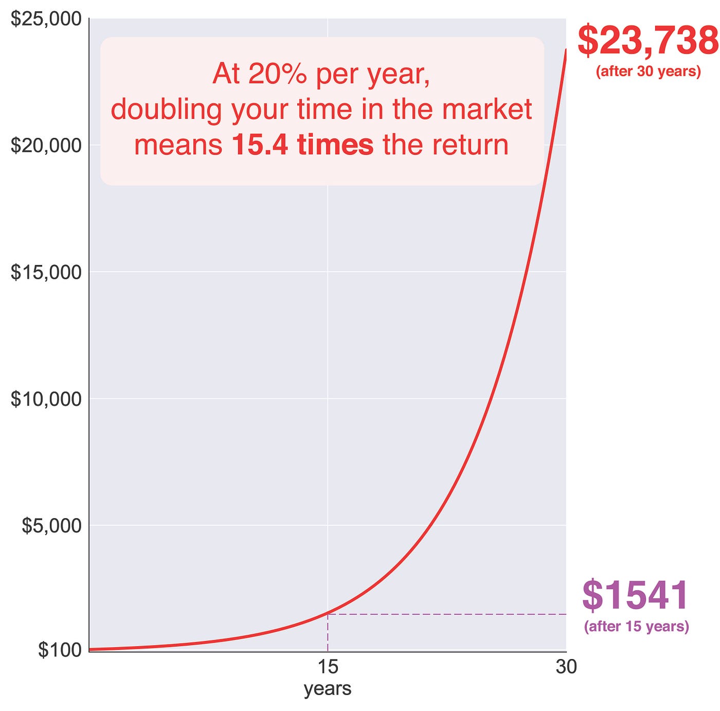 Power of Compound Interest — a Mathematical Deep Dive | Col Jung | The  Startup