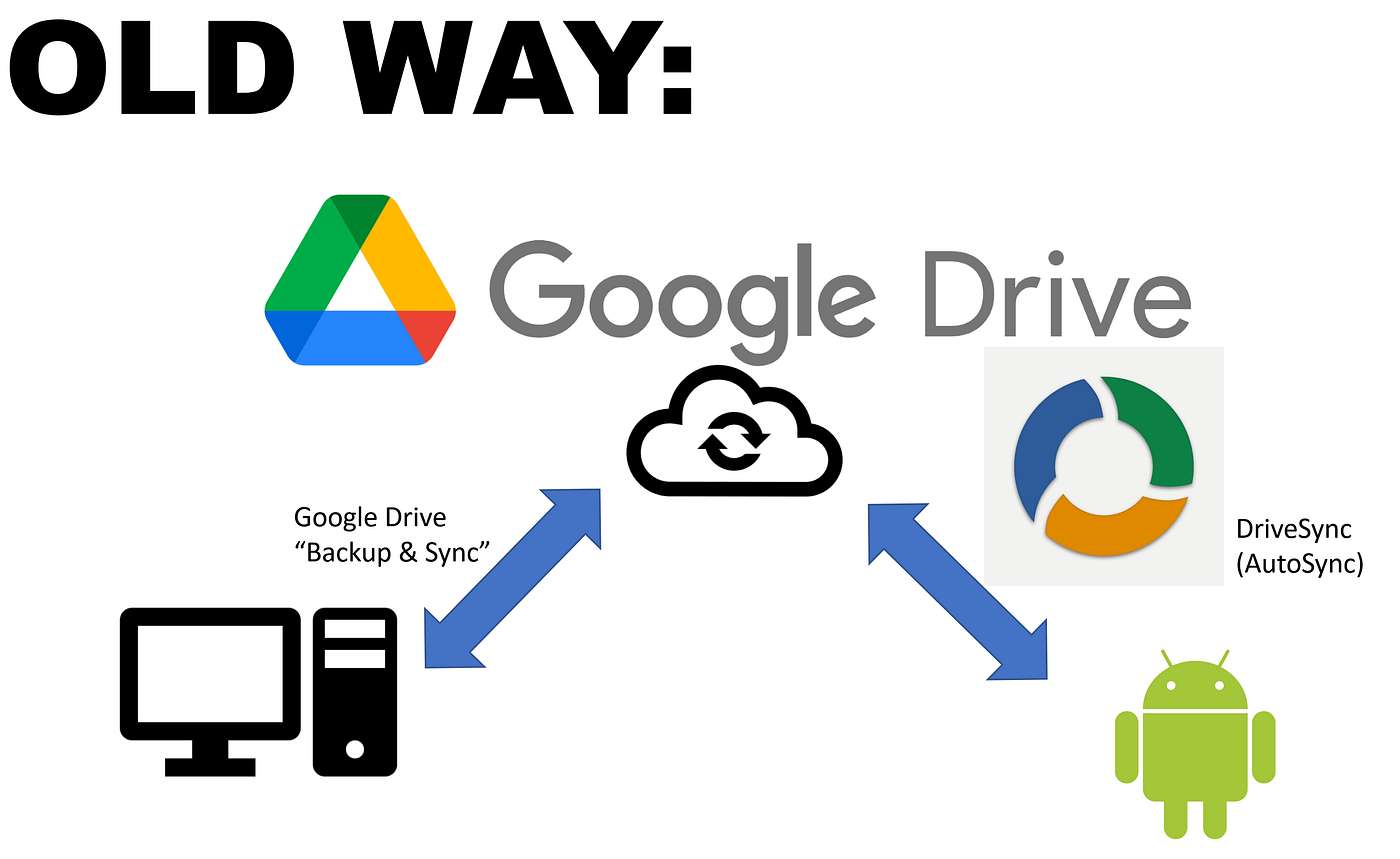 Sync RetroArch ‘saves’ and ‘states’ (and ROMs) between devices