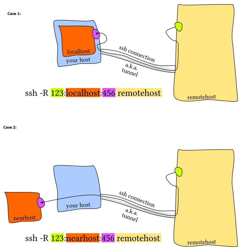 shell - SSH socks proxy via jumphost - Stack Overflow