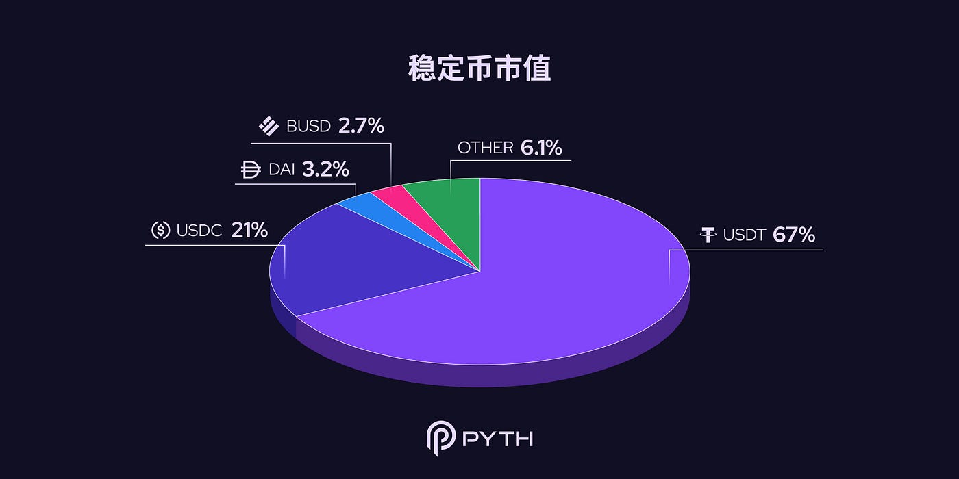 稳定币：DeFi 与加密世界的稳定性｜Pyth 喂价数据. 稳定性的来源，将传统金融体系和去中心化生态牢牢地联系在一起。 | by Pyth  Network 中文| Medium