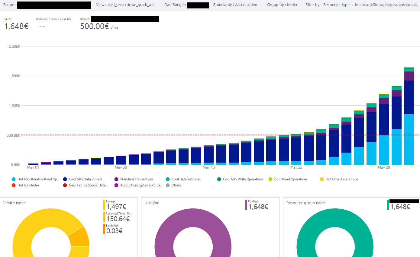 Azure Storage Cost Optimization Part II: Design Principles & Best Practices  | by Pavleen Singh Bali | A to Z for UR Excellence in AZURE | Medium