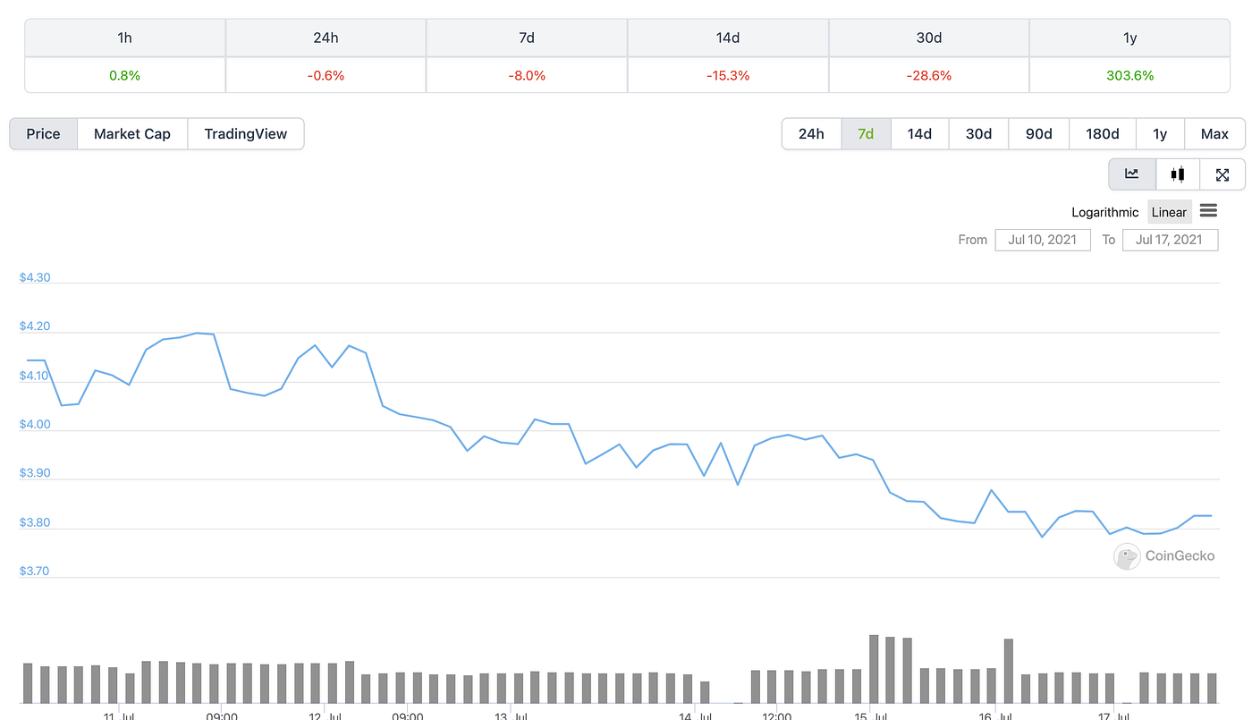 Where Are Bitcoin and VAULT Coin Prices Going Next? — VAULT Cryptocurrency  Blockchain News #15 | by Robert Cowherd | Medium