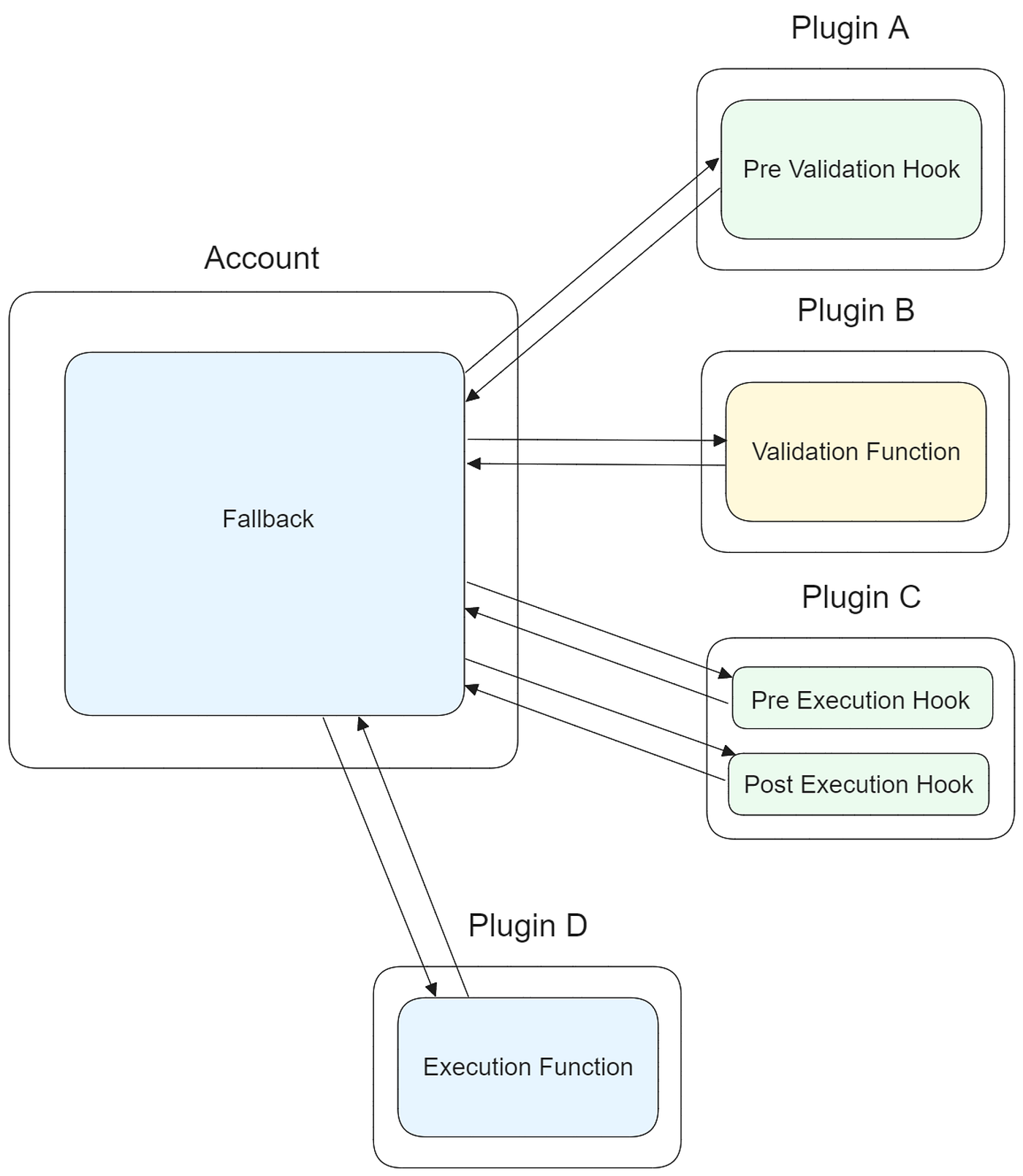 Demystifying ERC-6900 | by Seungmin Jeon | Decipher Media ｜디사이퍼 미디어 | Medium