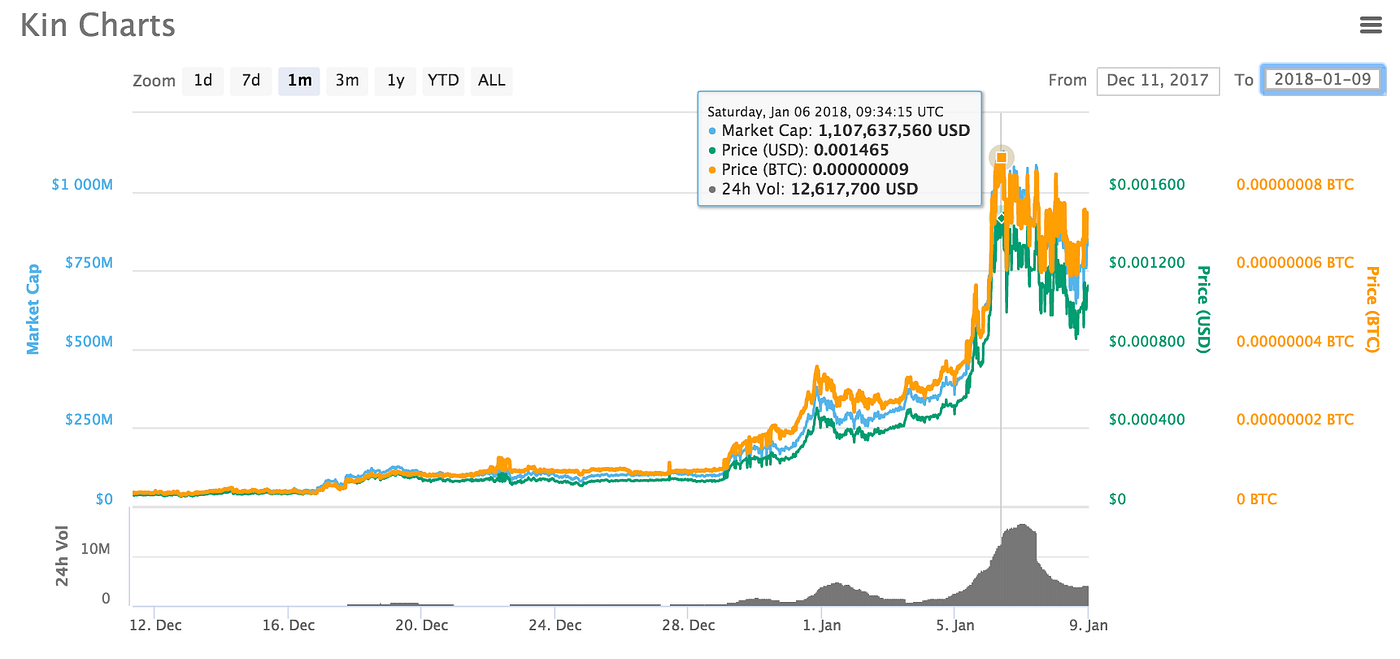 Cryptocorn: How Whales And YouTube Influencers Drove Kin From $50 Million  to $1 Billion Market Cap In Two Weeks | by Varun | Cryptonomist | Medium