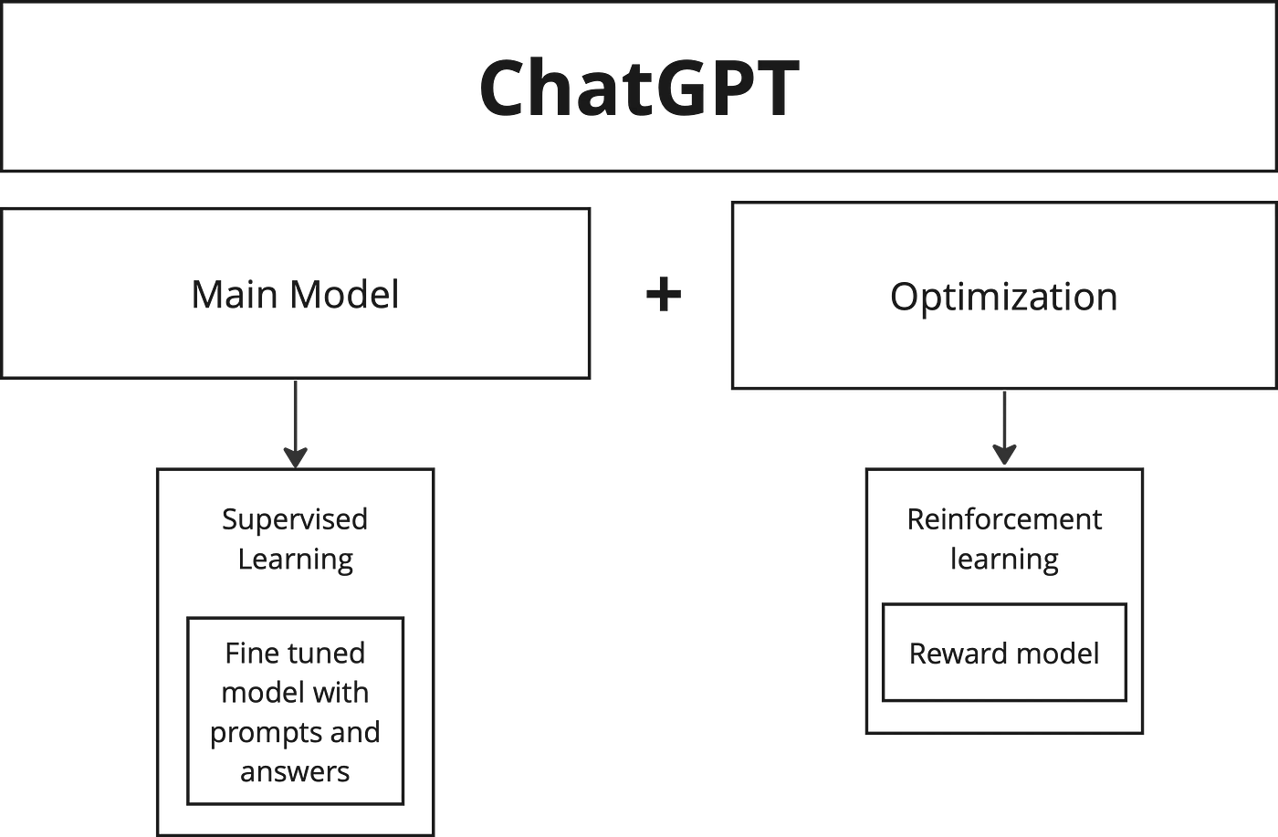 Simplified architecture of ChatGPT