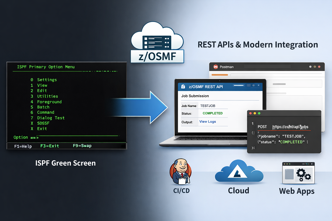 From Green Screen to REST APIs: The Rise of z/OSMF