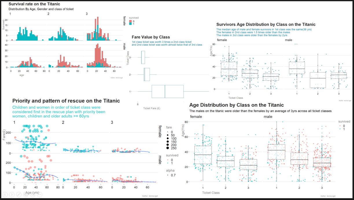 Analyzing the Titanic with a Business Analyst mindset using R (ggplot2) |  by Etoma Egot | Towards Data Science