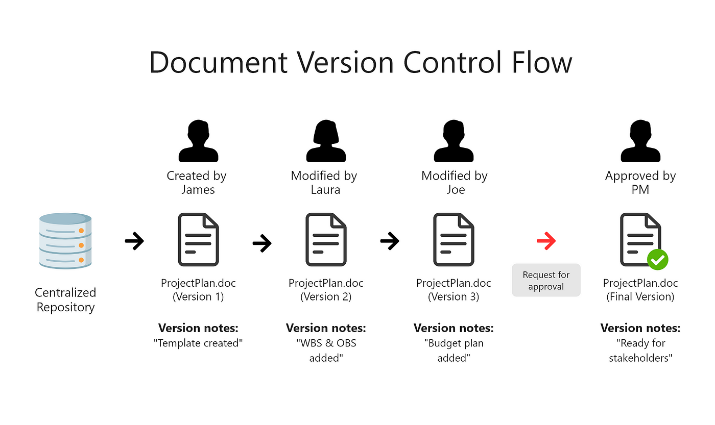 4 Principles to Follow about Document Version Control | by Denis Cangemi |  Agile Insider | Medium