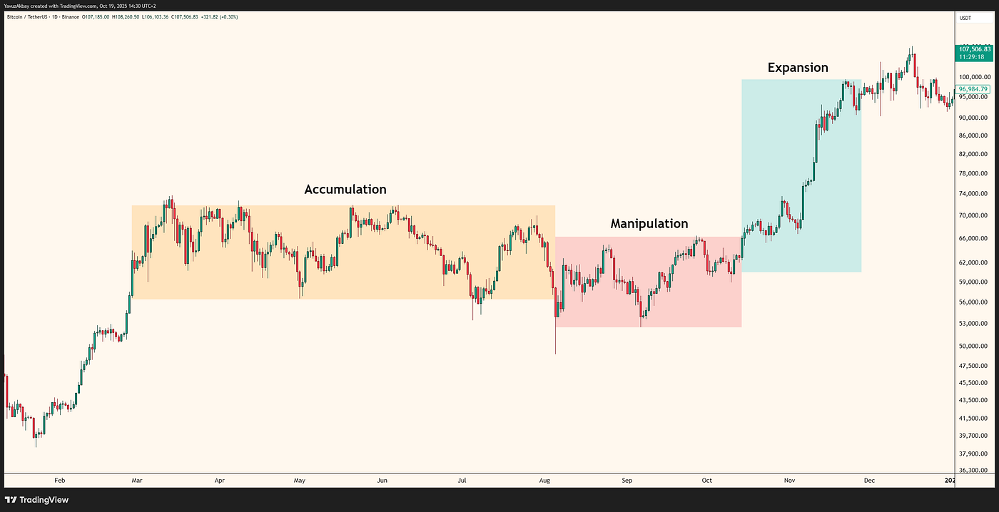 Stop Hunts in Financial Markets. Understanding Liquidity and Smart Money… |  by Yavuz Akbay | Medium