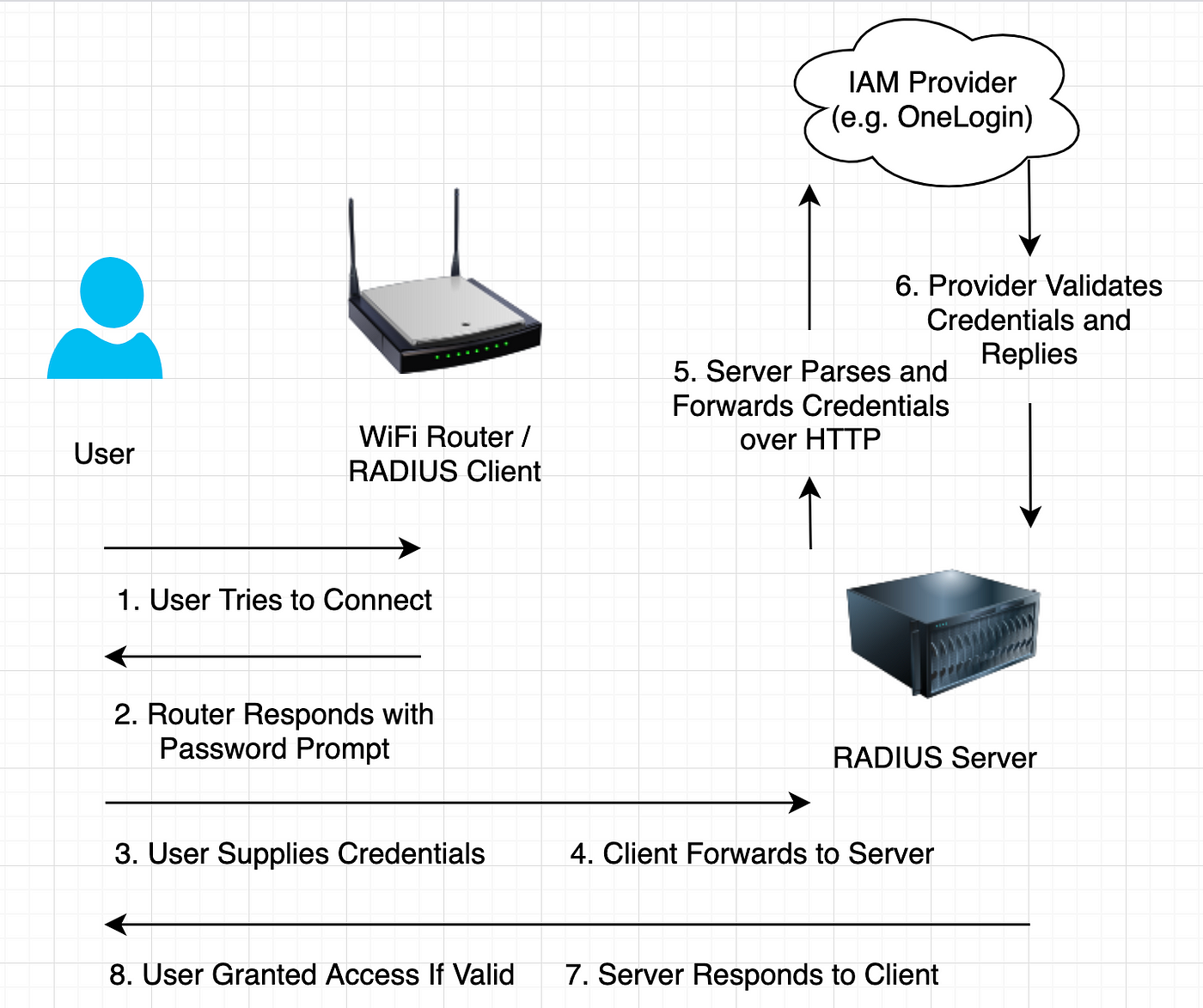 WiFi Access with Go and OneLogin. Simple, Effective Access Management For…  | by Dominick Caponi | Medium