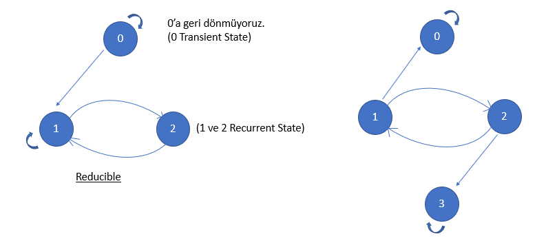 Markov Zincirleri. Markov Zincirleri, dinamik ve skolastik… | by Esma  Bozkurt | Medium