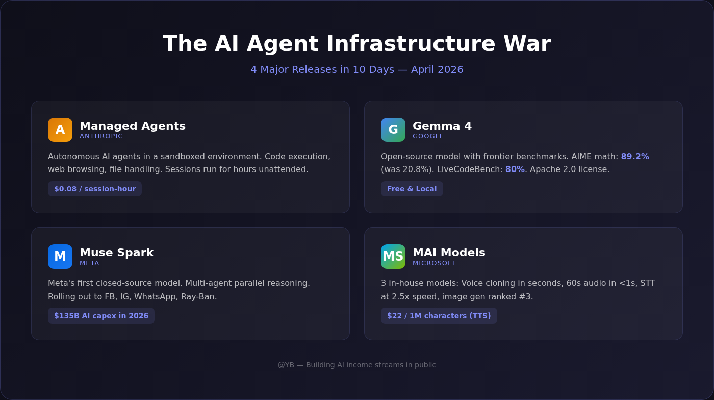 Four AI Labs Shipped in 10 Days. Here’s What Actually Matters.