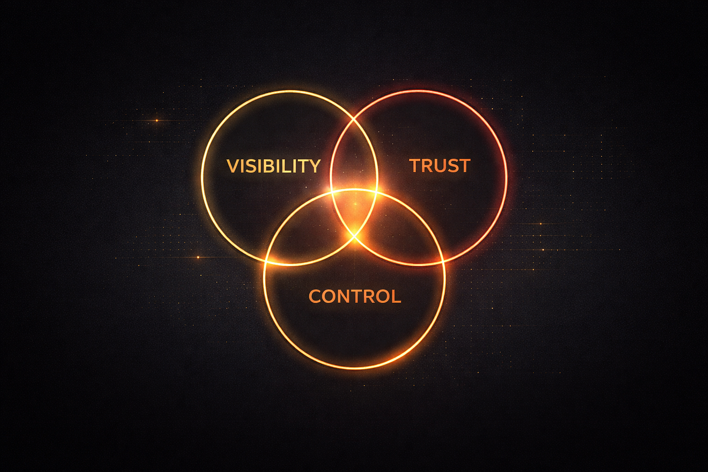 Observability Is Not Governance. Governance Is Not Trust.