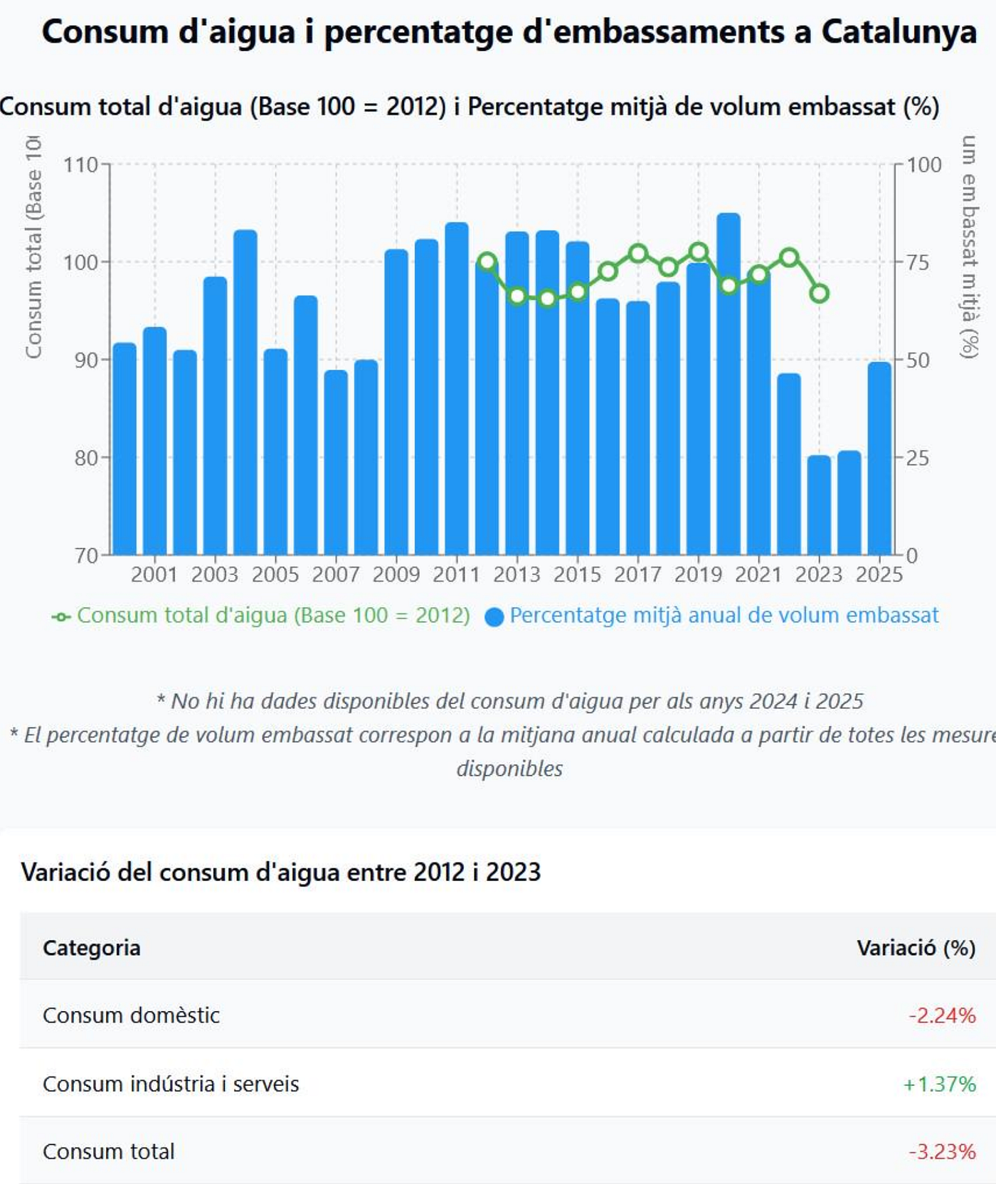 Aigua i sequera a Catalunya