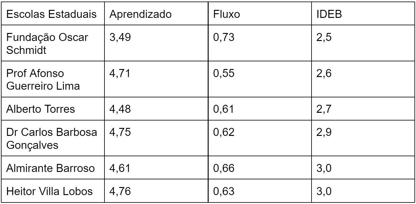 Escolas têm dificuldades para manter nota do Ideb