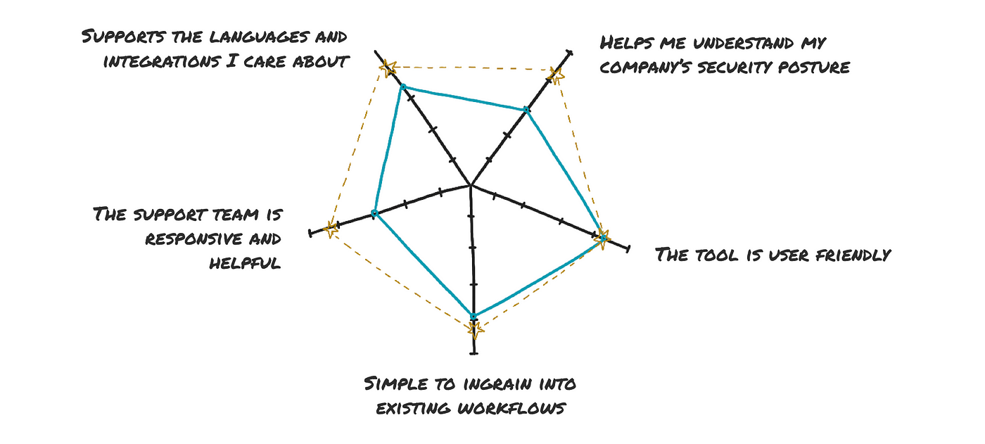 Another view of the same radial graph, but this time there is a gold dotted line running through the notches. The line is on the 4th notch of each spoke, making it higher than the given score. This line is the goal.