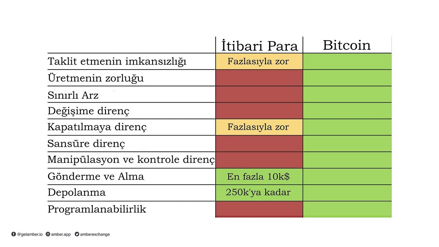 Bitcoin Neden Önemlidir? (Çeviri) | by Yiğit Yektin | ITU Blockchain