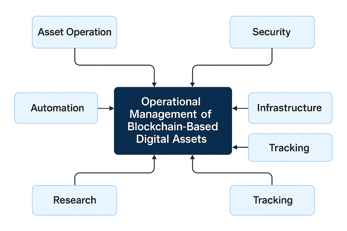 Managing Digital Asset Operations on Blockchain Networks: A Comprehensive  Overview | by Jung-Hua Liu | Medium