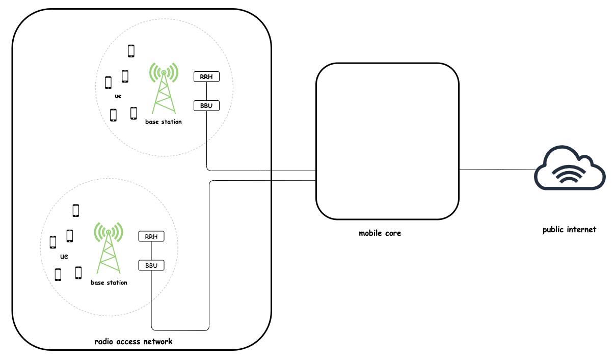 cellular network architecture diagram