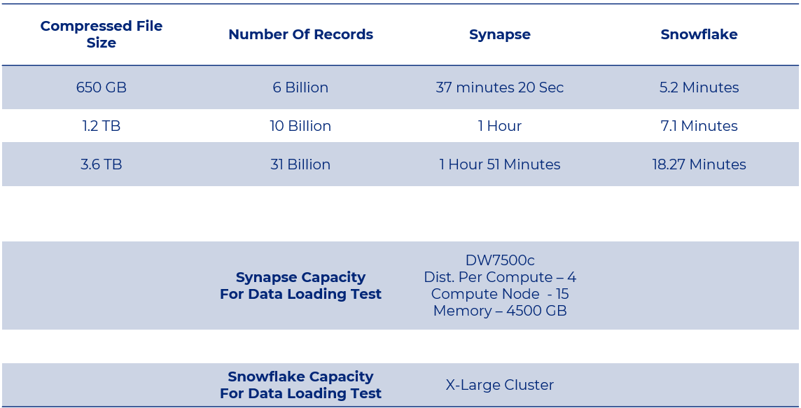Azure Synapse vs Snowflake- Best One For Big Data Projects?