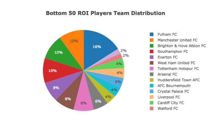 How our AI got Top 10 in the Fantasy Premier League using Data Science, by  Dilyan Kovachev