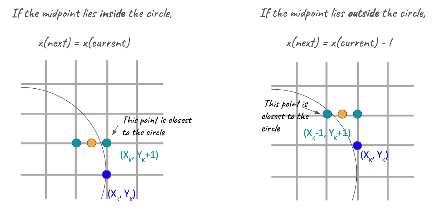How To Draw Circle Algorithm