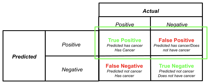 Machine Learning Accuracy: True-False Positive/Negative [2024]