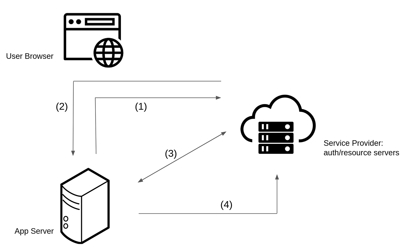Oauth2 Deep Dive. There are quite a few Oauth2 intro blog… | by Eileen  Pangu | Medium