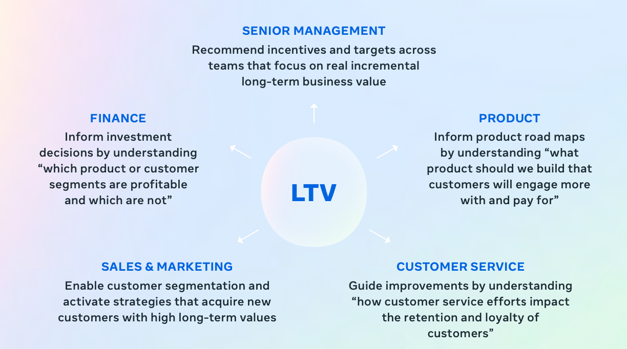 Everything you need to know about Facebook's new stance on LTV | by Clint  Dunn | Jun, 2023 | Medium