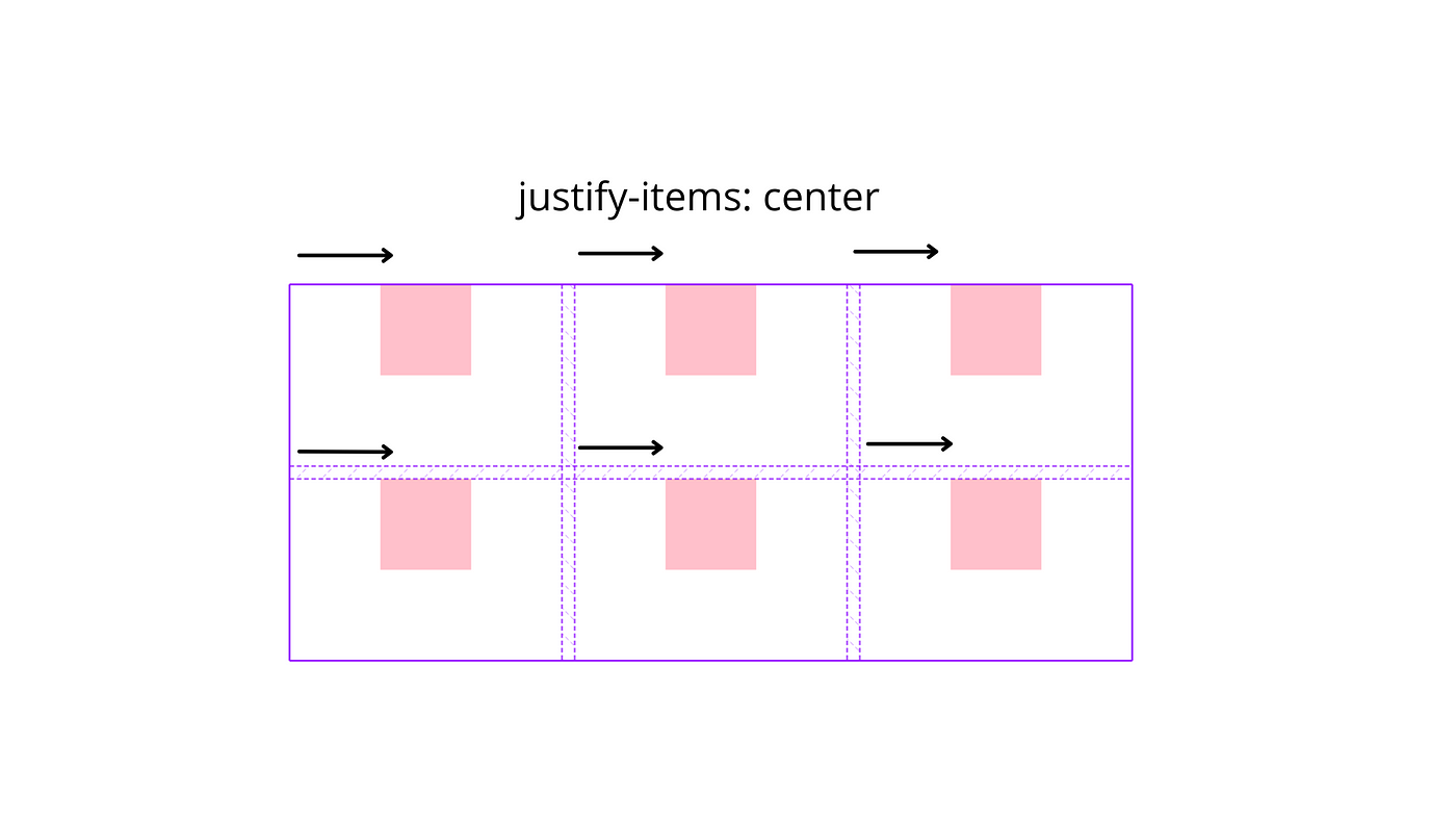 CSS Grid & the confusion of align & justify-items, align & justify content,  and align & justify self., by Kristine Johnson
