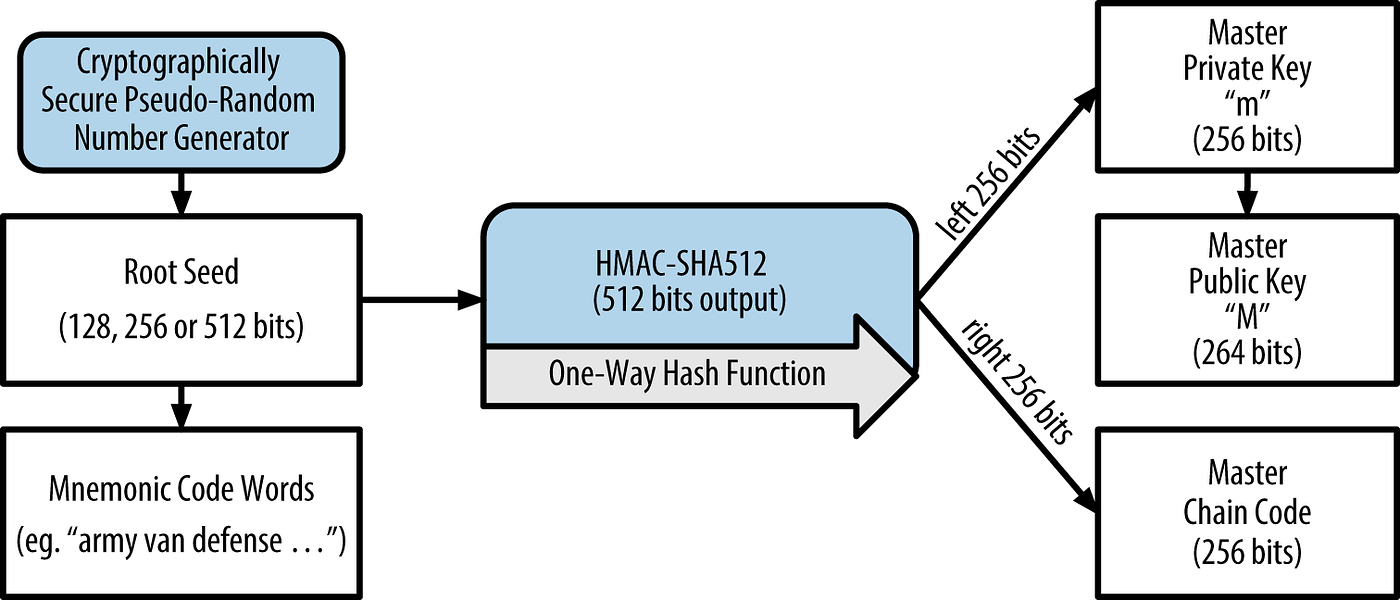My notes on bitcoin wallets. Continuing on reading the very… | by Ismail  Akkila | Medium