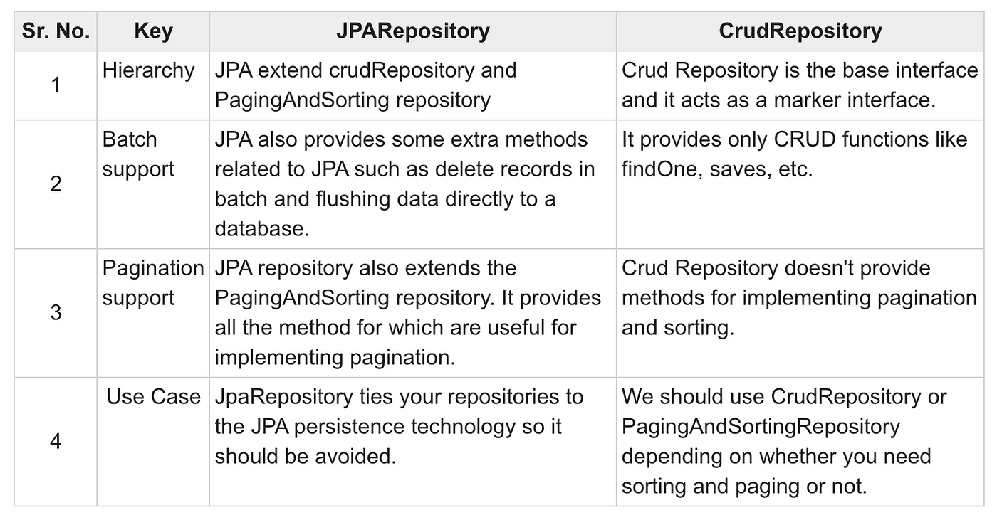 In Spring Boot what is the difference between CrudRepository and  JpaRepository in extending a Java repository interface - Stack Overflow