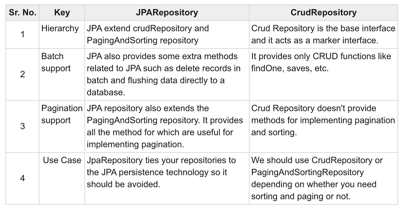 JDBC, JPA, Hibernate, JPARepository, PagingAndSortingRepository,  CrudRepository, by Nil Seri