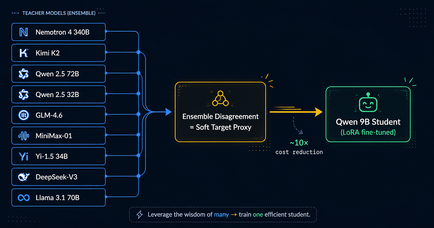 Multi-Teacher Knowledge Distillation: Replacing a Paid API with a Self-Hosted SFT 9B Model