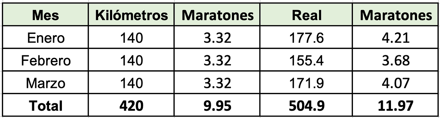 Tabla 02: Resultados 90 días