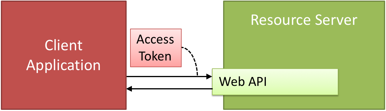Solved: Howe to get API data using Bearer Access Token dyn