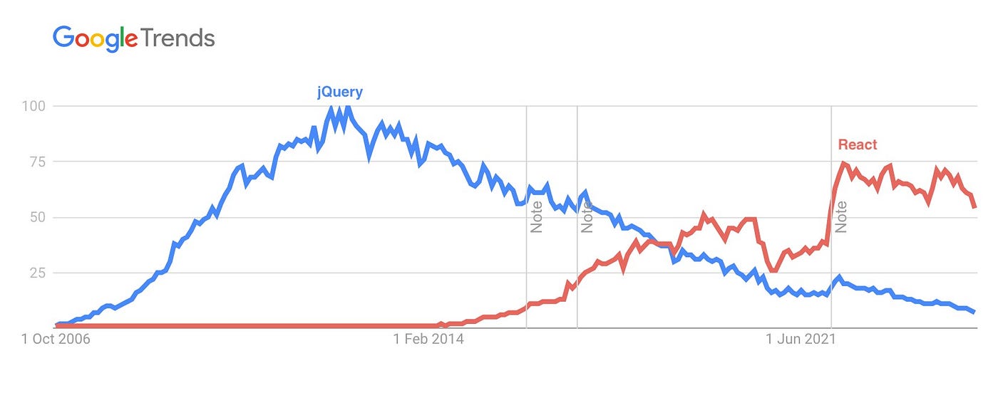 https://trends.google.com/trends/explore?date=2006-10-18%202024-11-18&q=%2Fm%2F0268gyp,%2Fm%2F012l1vxv&hl=en-GB