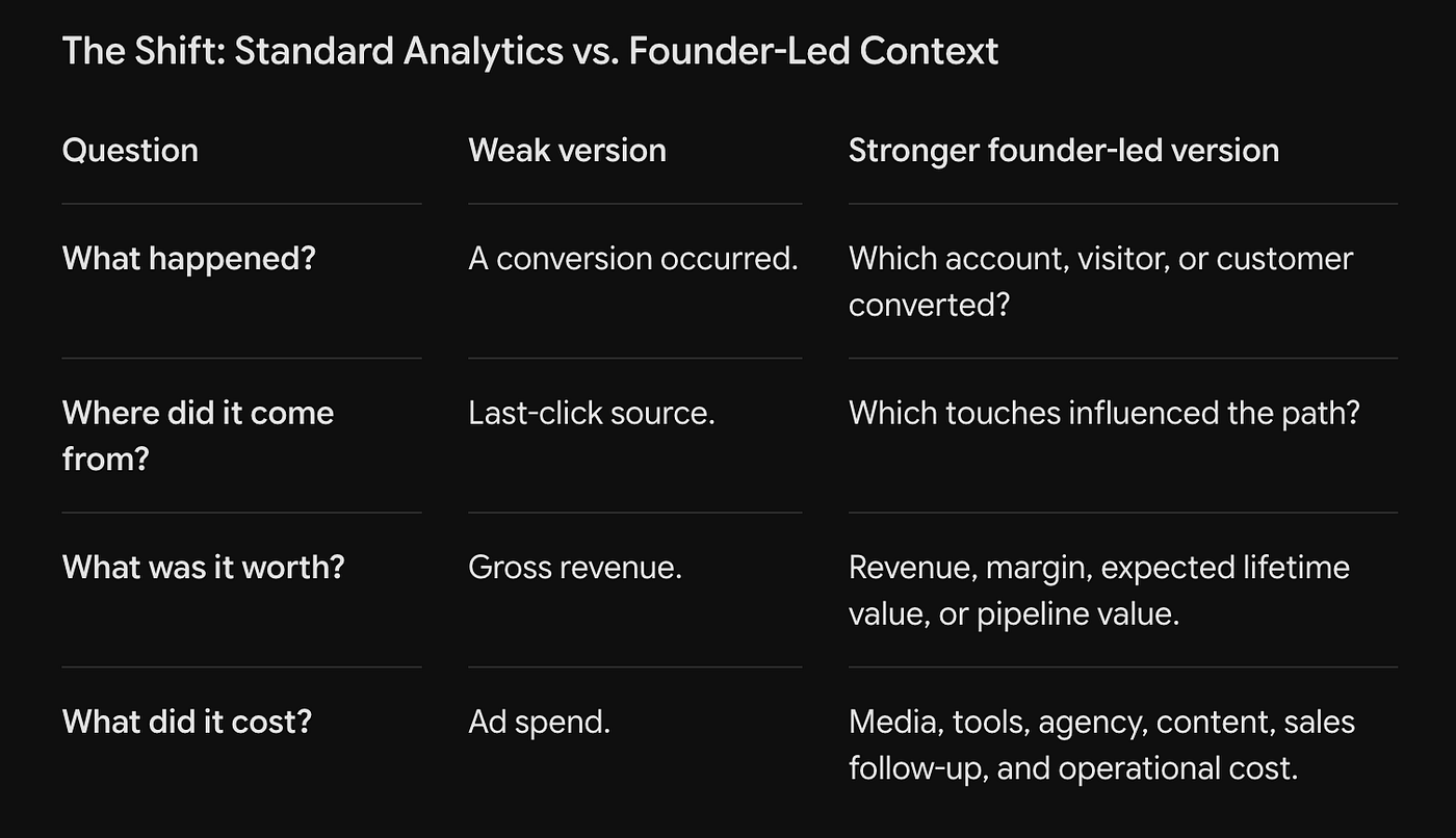 The Marketing Revenue Attribution Formula Founders Should Actually Use