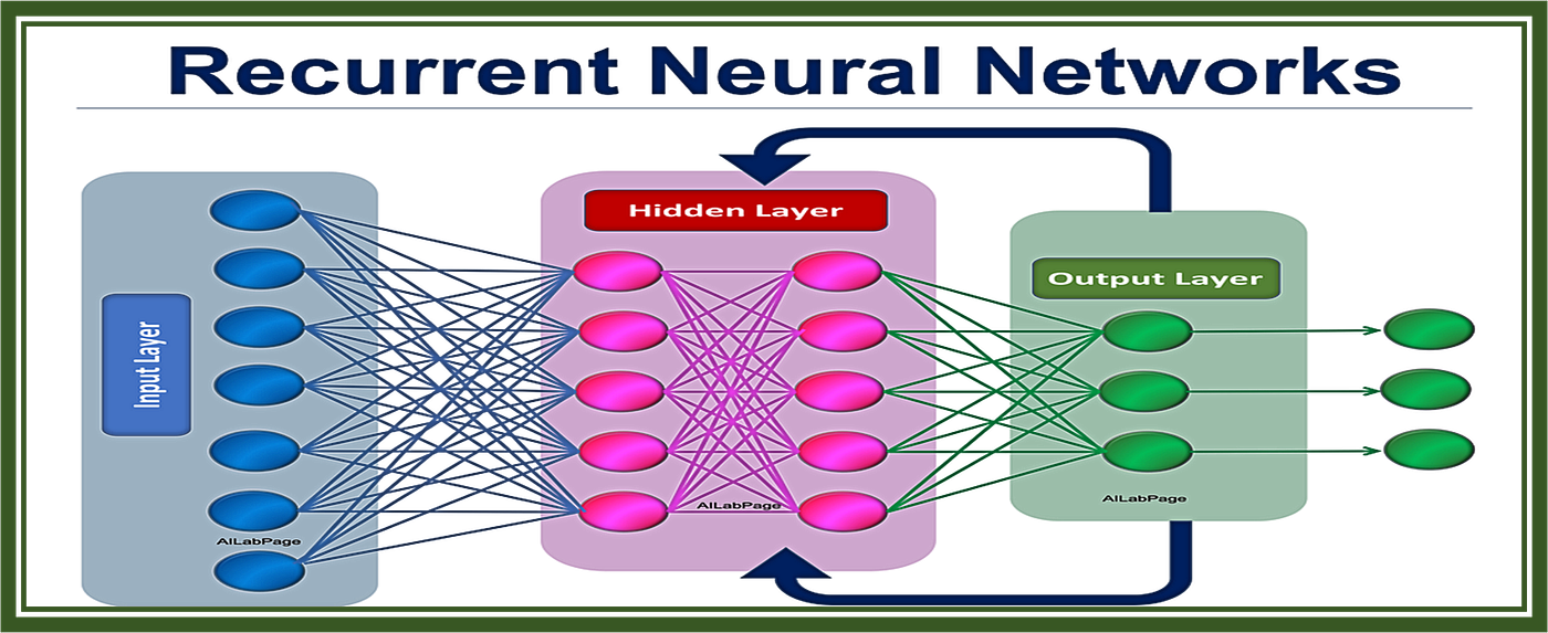 Decoding Neural Networks in Finance: CNN, RNN, GNN, Transformers, and LSTMs  Explained | by Jyoti Dabass, Ph.D. | Python in Plain English