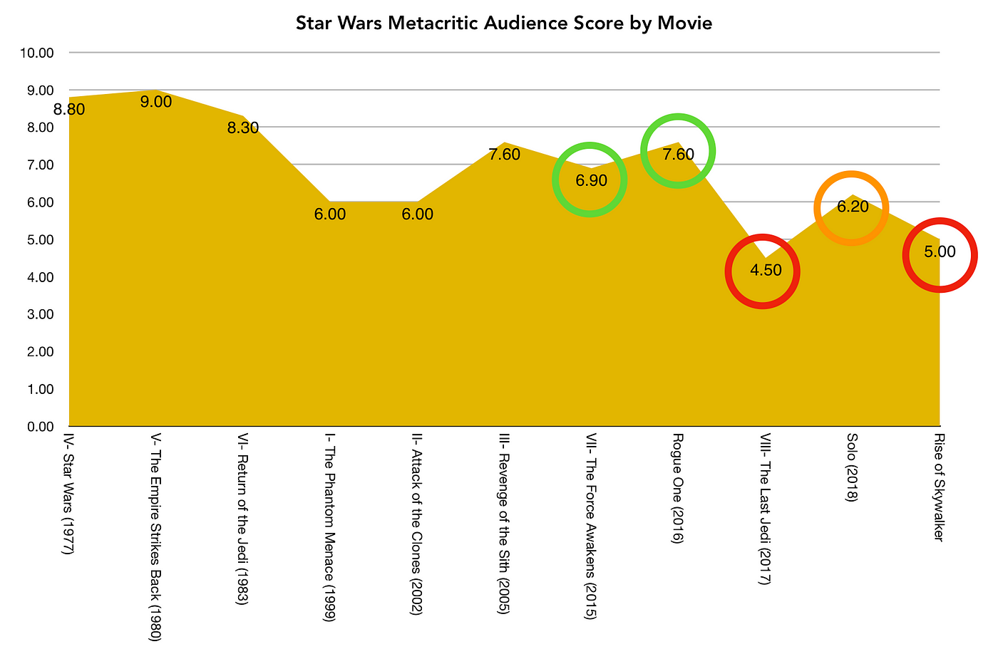 Last Jedi' scores high in Star Wars film ranking