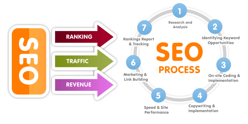 SEO 10 : หลักการทำ SEO ที่เเท้จริงมี 5 ข้อเท่านั้น ! | by Kornkrit  Leelhaphunt | Medium