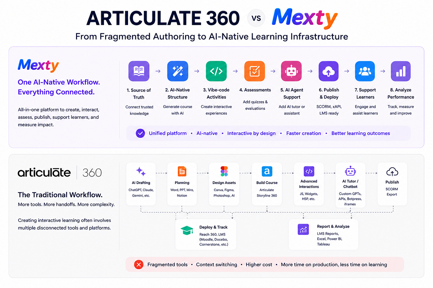 Mexty vs Articulate 360: From Fragmented Authoring to AI-Native Learning Infrastructure