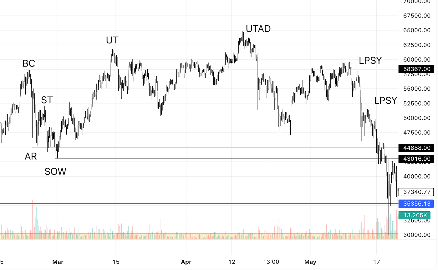 Potential Wyckoff Distribution of the SPX through comparative analysis to  BTC (from 12.2021) | by Ondo | Medium