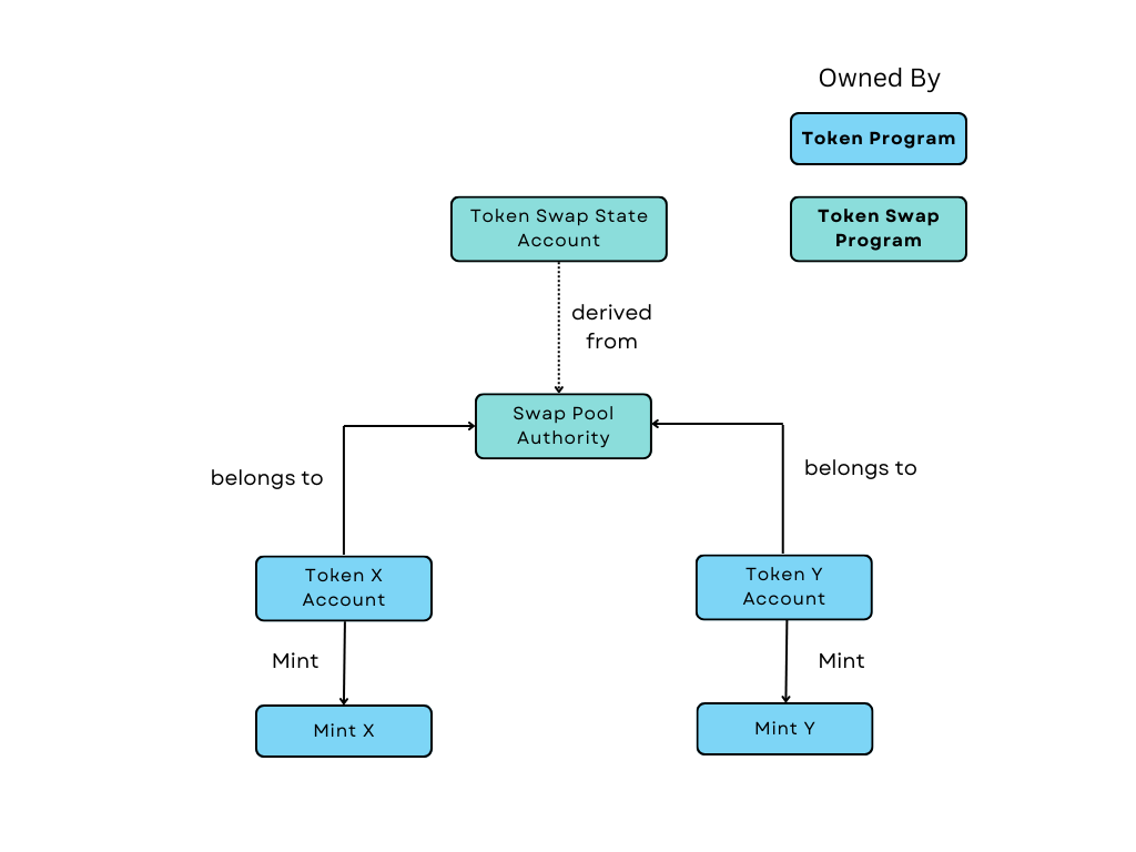 Build a DEX on Solana using Anchor (1) | by Mohd Rilwan | CoinsBench