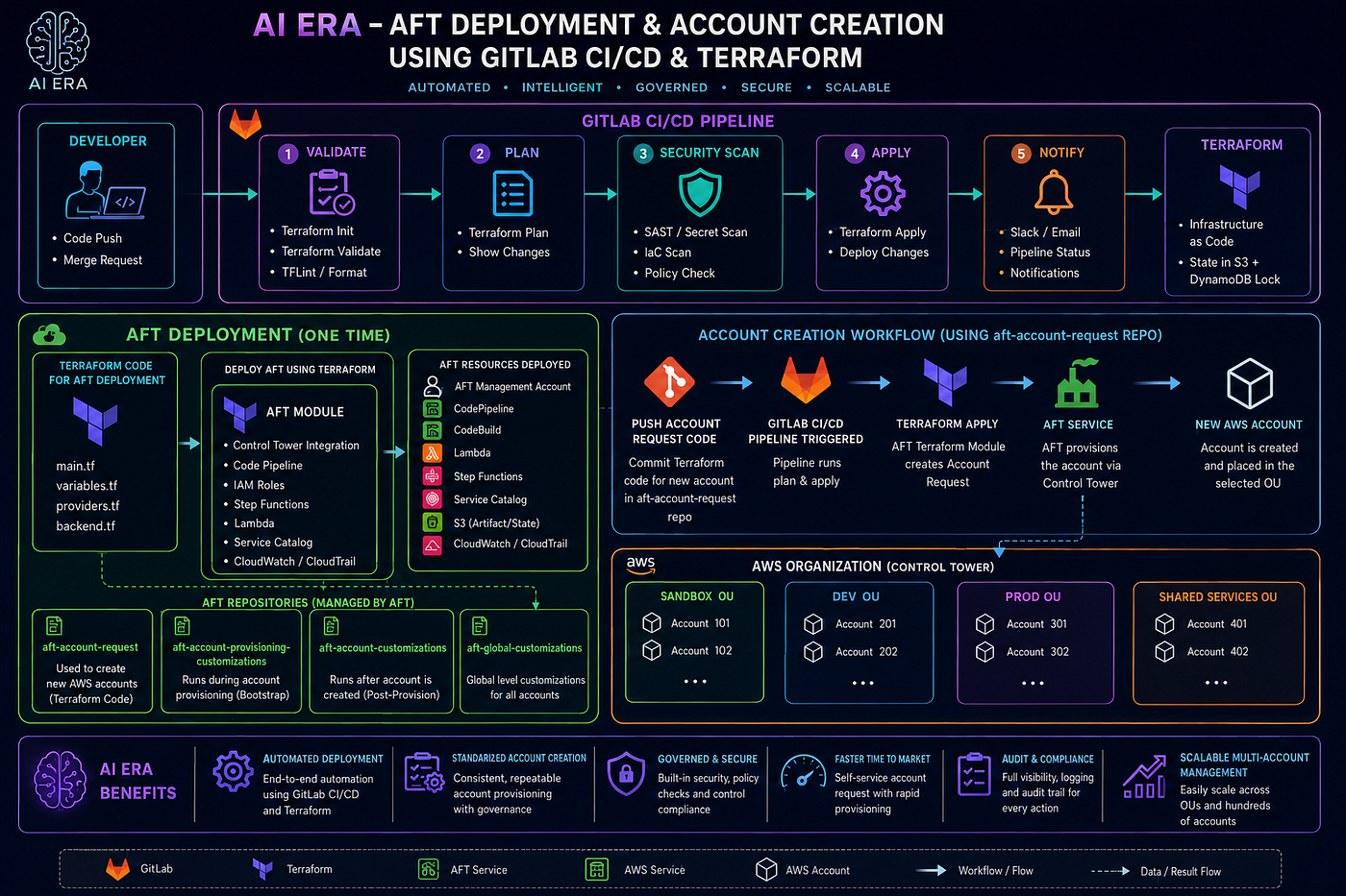 Automating AWS Account Factory for Terraform (AFT) Deployment Using GitLab CI/CD and Terraform