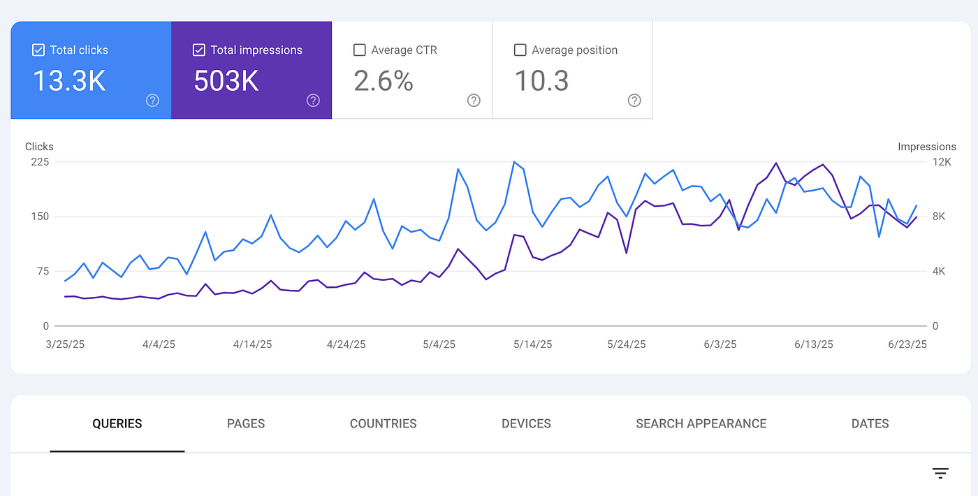 The original data from my personal blog where I haven’t published content for like 6 months