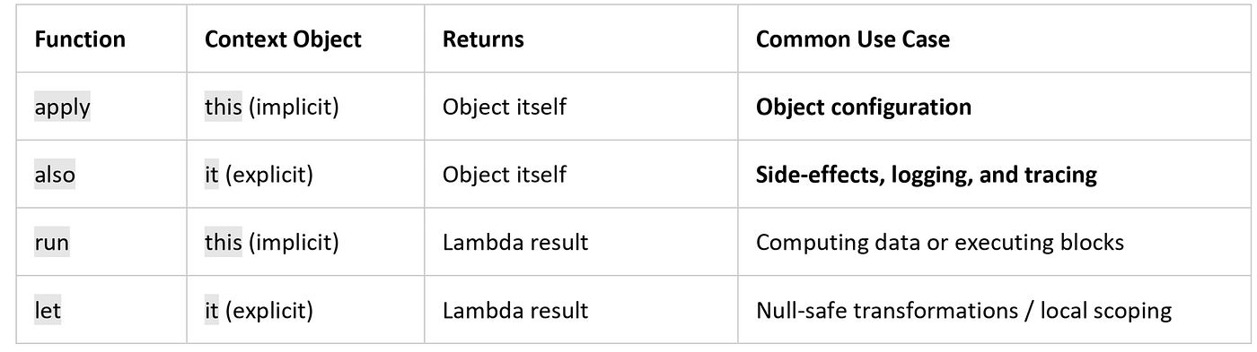 The Ultimate Scope Function Cheat Sheet